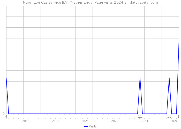 Nuon Epe Gas Service B.V. (Netherlands) Page visits 2024 