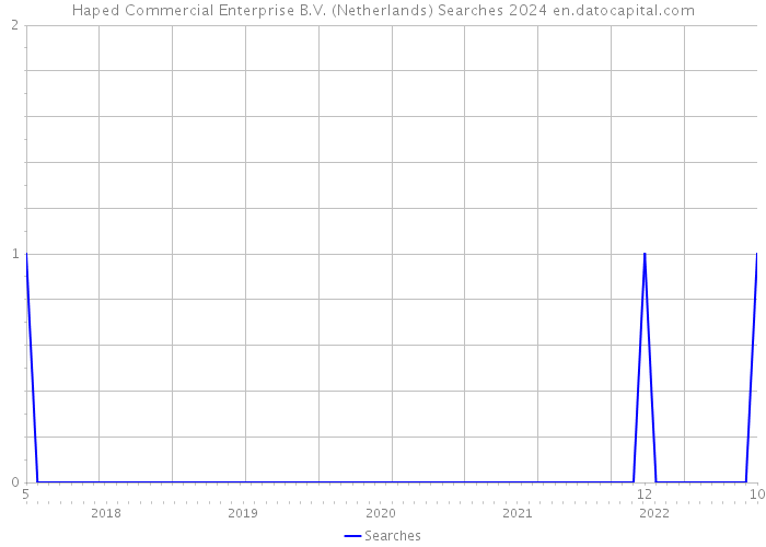 Haped Commercial Enterprise B.V. (Netherlands) Searches 2024 