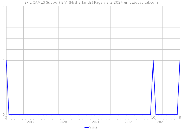 SPIL GAMES Support B.V. (Netherlands) Page visits 2024 