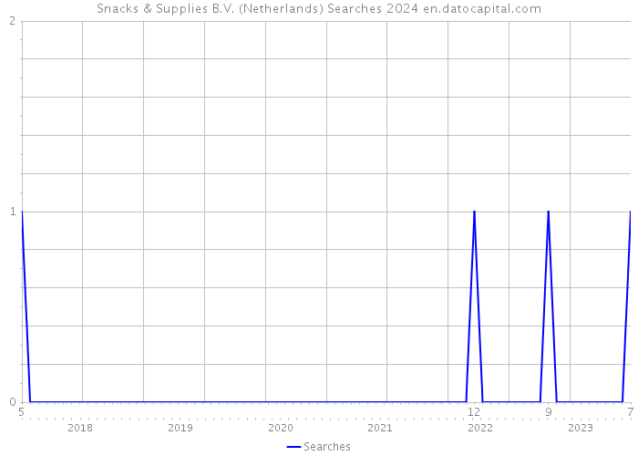 Snacks & Supplies B.V. (Netherlands) Searches 2024 