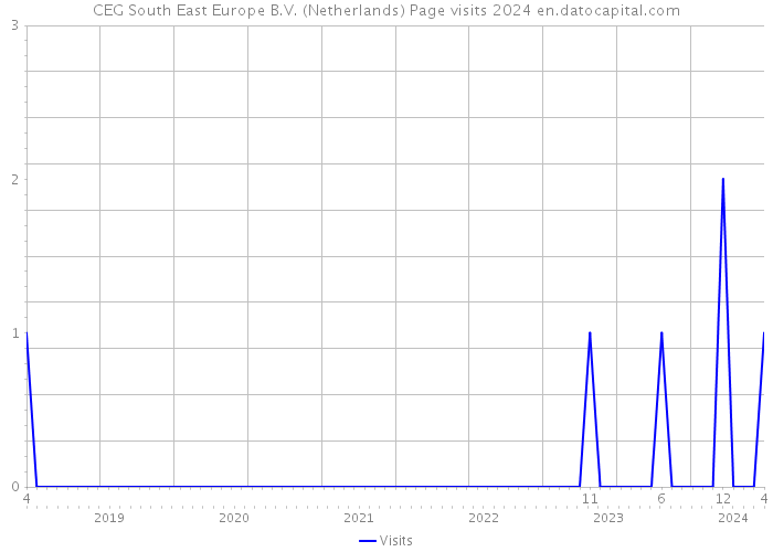 CEG South East Europe B.V. (Netherlands) Page visits 2024 