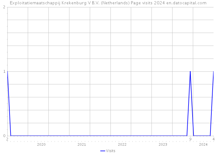 Exploitatiemaatschappij Krekenburg V B.V. (Netherlands) Page visits 2024 