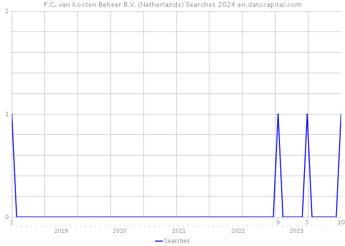 F.C. van Kooten Beheer B.V. (Netherlands) Searches 2024 