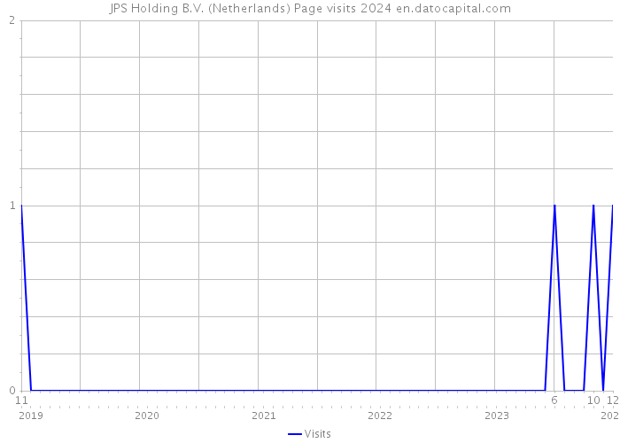 JPS Holding B.V. (Netherlands) Page visits 2024 