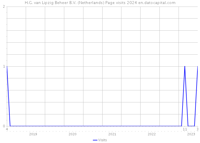 H.G. van Lipzig Beheer B.V. (Netherlands) Page visits 2024 