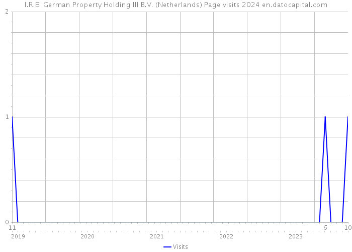I.R.E. German Property Holding III B.V. (Netherlands) Page visits 2024 