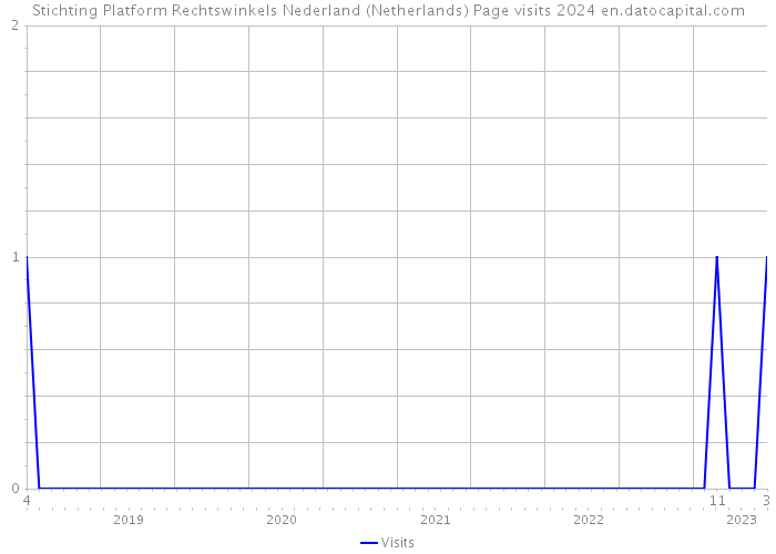 Stichting Platform Rechtswinkels Nederland (Netherlands) Page visits 2024 
