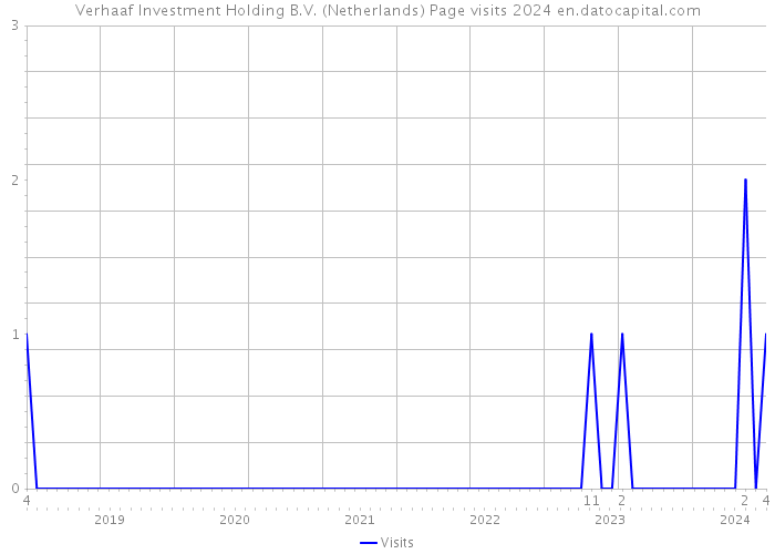 Verhaaf Investment Holding B.V. (Netherlands) Page visits 2024 