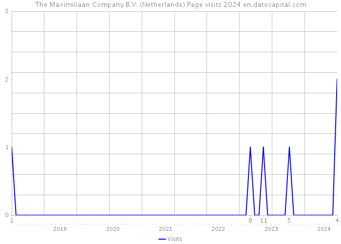 The Maximiliaan Company B.V. (Netherlands) Page visits 2024 