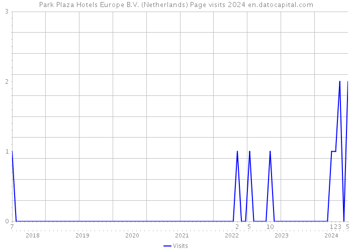 Park Plaza Hotels Europe B.V. (Netherlands) Page visits 2024 