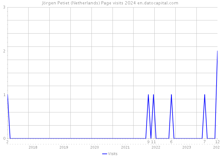 Jörgen Petiet (Netherlands) Page visits 2024 