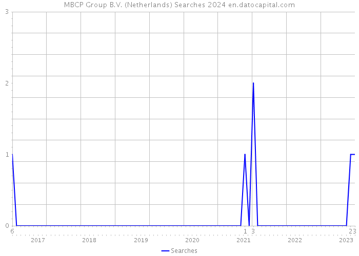 MBCP Group B.V. (Netherlands) Searches 2024 