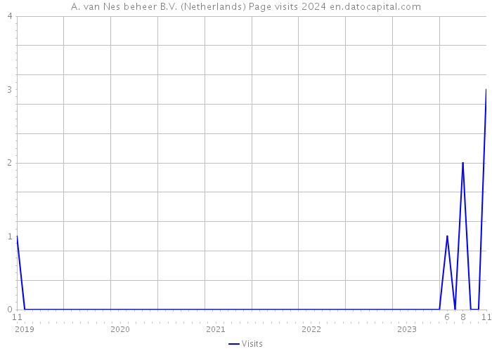 A. van Nes beheer B.V. (Netherlands) Page visits 2024 