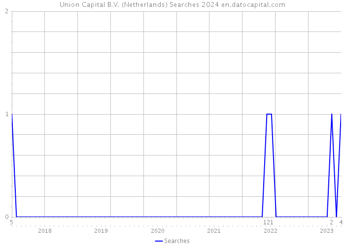 Union Capital B.V. (Netherlands) Searches 2024 