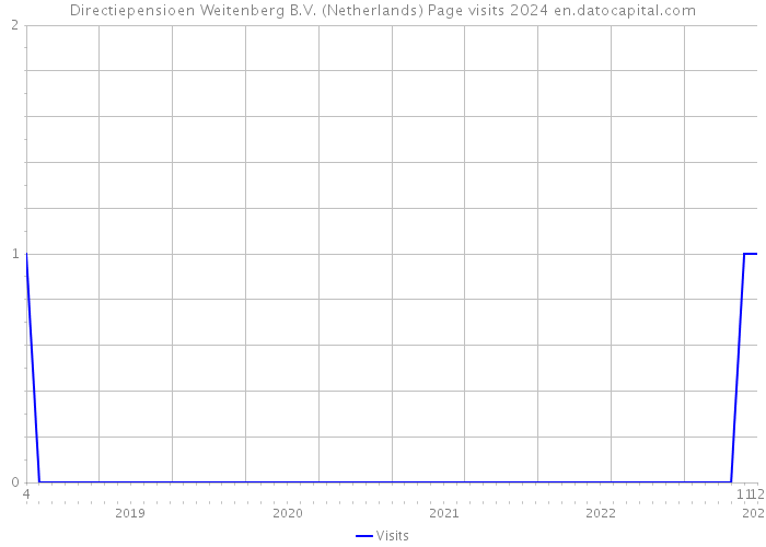 Directiepensioen Weitenberg B.V. (Netherlands) Page visits 2024 