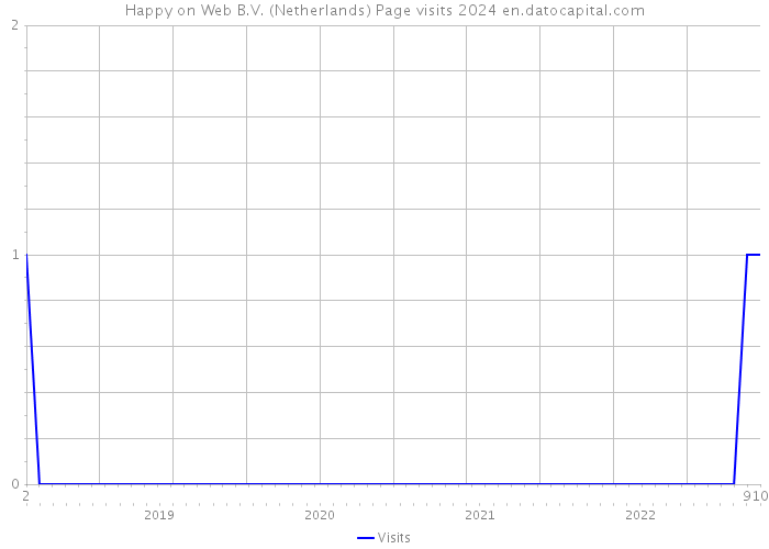 Happy on Web B.V. (Netherlands) Page visits 2024 