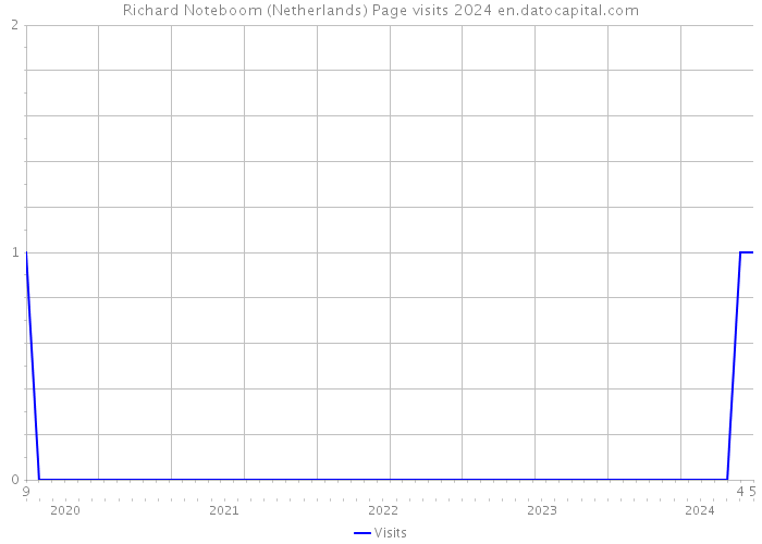 Richard Noteboom (Netherlands) Page visits 2024 