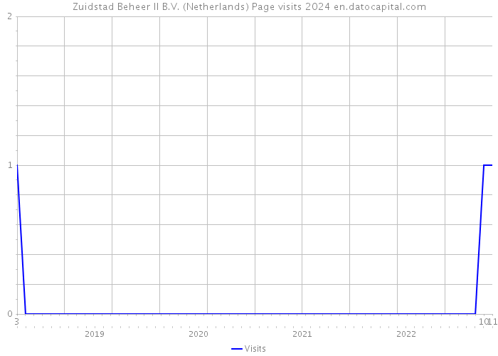 Zuidstad Beheer II B.V. (Netherlands) Page visits 2024 