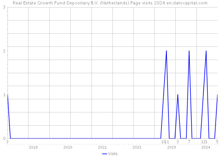 Real Estate Growth Fund Depositary B.V. (Netherlands) Page visits 2024 