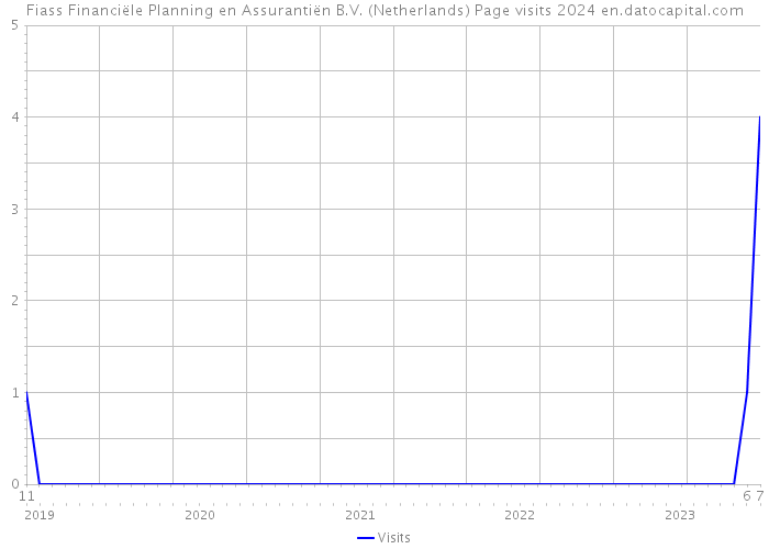Fiass Financiële Planning en Assurantiën B.V. (Netherlands) Page visits 2024 