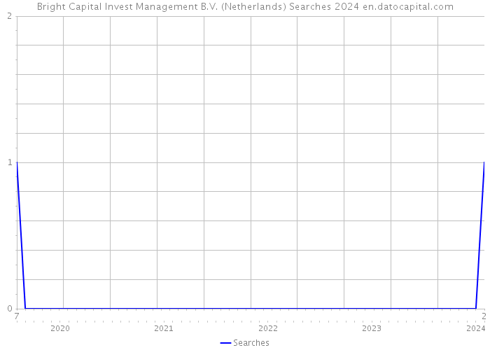 Bright Capital Invest Management B.V. (Netherlands) Searches 2024 