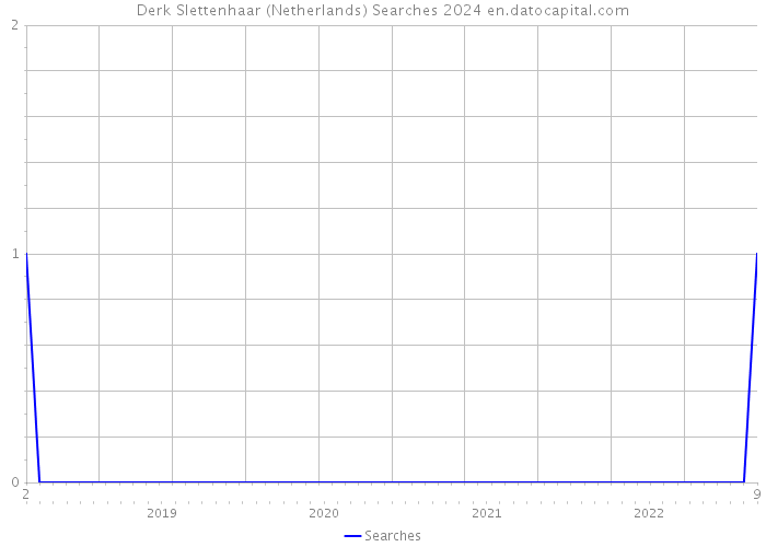 Derk Slettenhaar (Netherlands) Searches 2024 