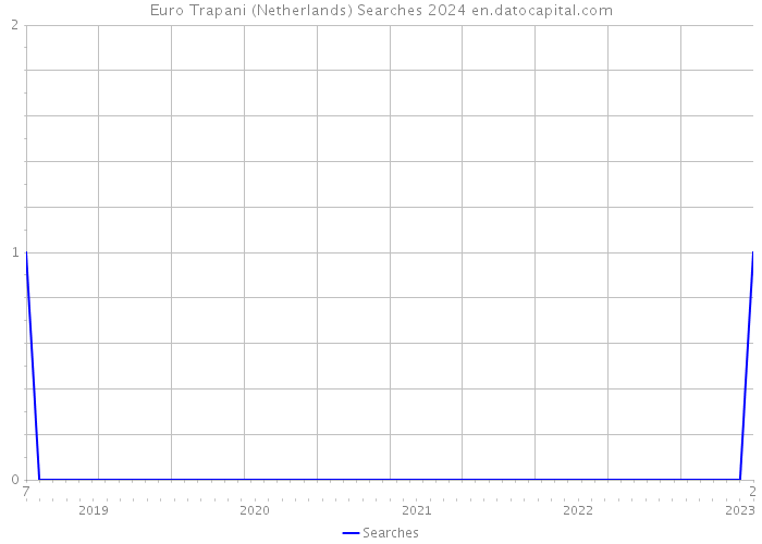 Euro Trapani (Netherlands) Searches 2024 