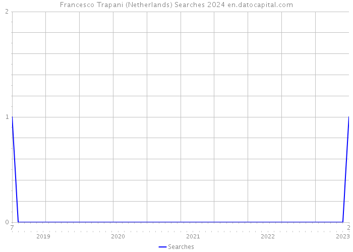 Francesco Trapani (Netherlands) Searches 2024 