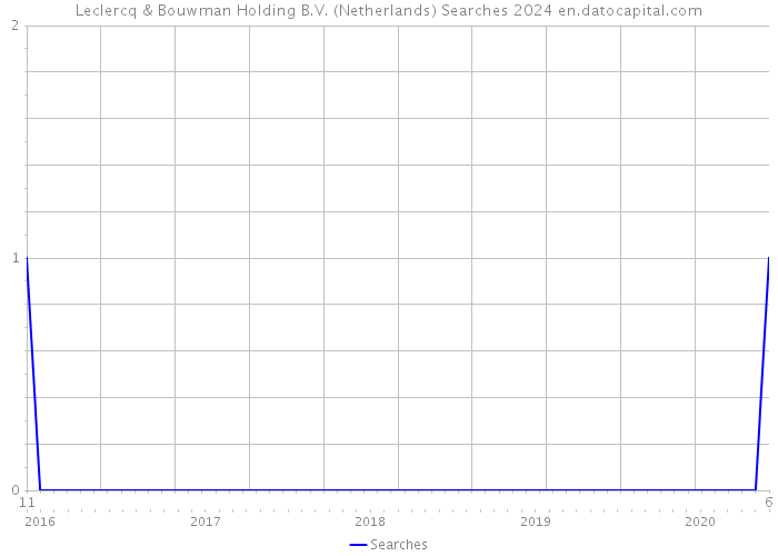 Leclercq & Bouwman Holding B.V. (Netherlands) Searches 2024 