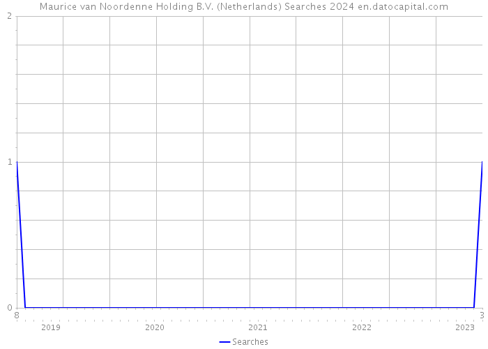 Maurice van Noordenne Holding B.V. (Netherlands) Searches 2024 
