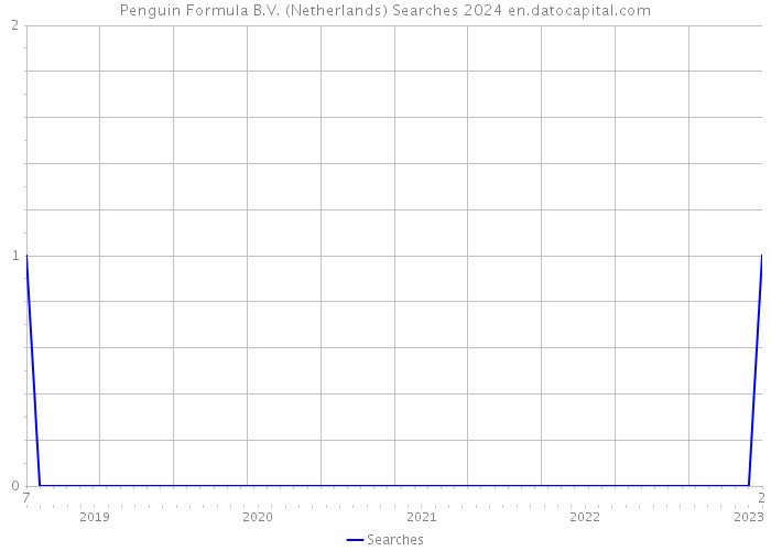Penguin Formula B.V. (Netherlands) Searches 2024 
