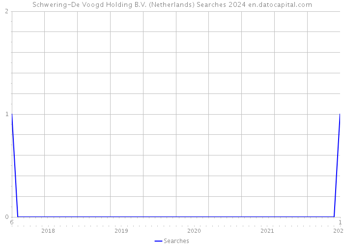 Schwering-De Voogd Holding B.V. (Netherlands) Searches 2024 