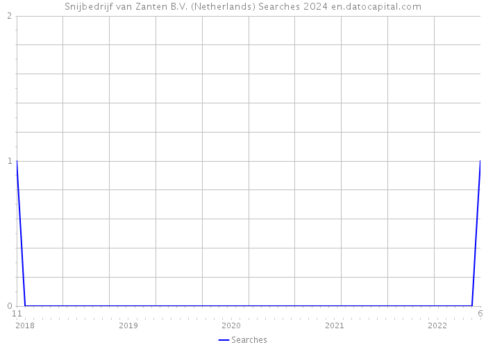 Snijbedrijf van Zanten B.V. (Netherlands) Searches 2024 