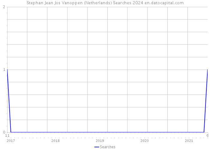 Stephan Jean Jos Vanoppen (Netherlands) Searches 2024 