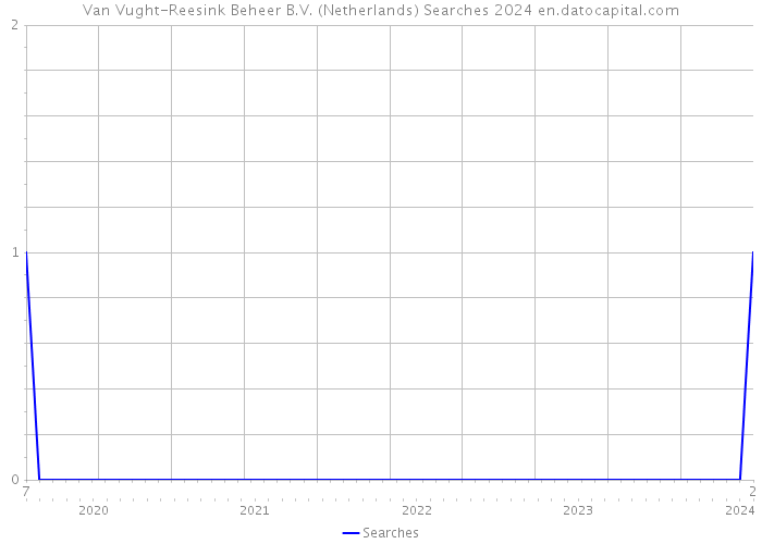 Van Vught-Reesink Beheer B.V. (Netherlands) Searches 2024 