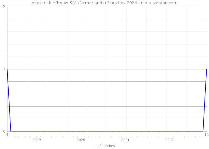 Voesenek Afbouw B.V. (Netherlands) Searches 2024 