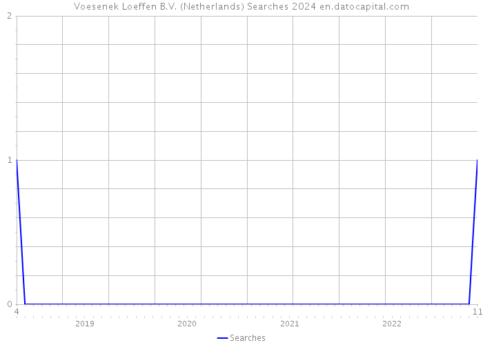 Voesenek Loeffen B.V. (Netherlands) Searches 2024 