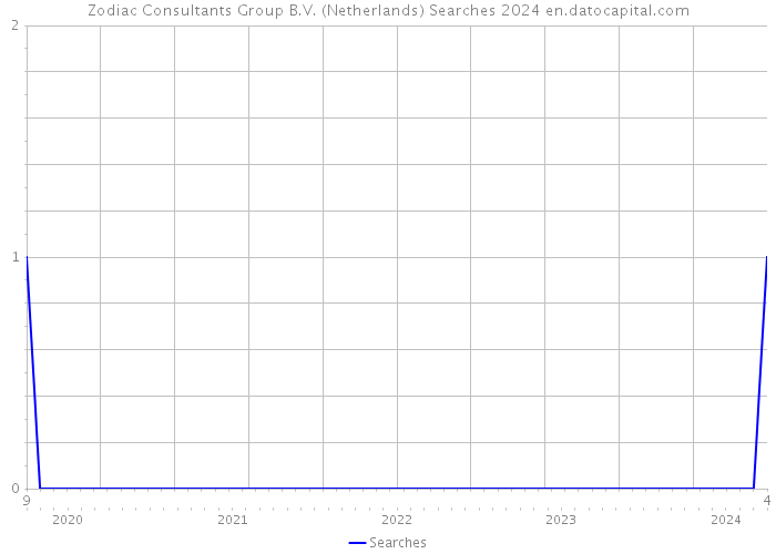 Zodiac Consultants Group B.V. (Netherlands) Searches 2024 