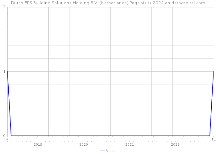 Dutch EPS Building Solutions Holding B.V. (Netherlands) Page visits 2024 