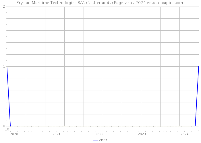 Frysian Maritime Technologies B.V. (Netherlands) Page visits 2024 