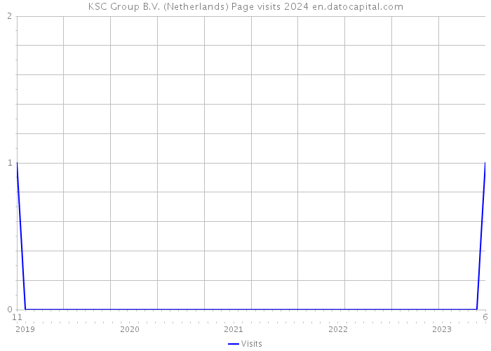 KSC Group B.V. (Netherlands) Page visits 2024 