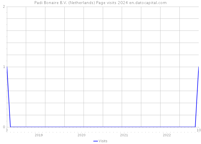 Padi Bonaire B.V. (Netherlands) Page visits 2024 