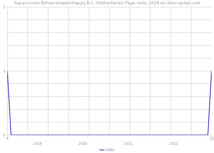 Superscreen Beheersmaatschappij B.V. (Netherlands) Page visits 2024 