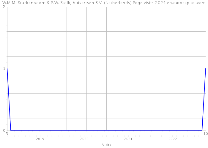 W.M.M. Sturkenboom & P.W. Stolk, huisartsen B.V. (Netherlands) Page visits 2024 