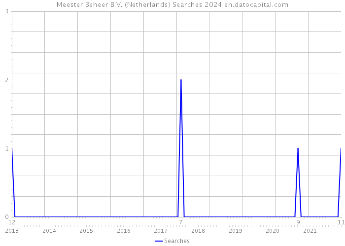 Meester Beheer B.V. (Netherlands) Searches 2024 