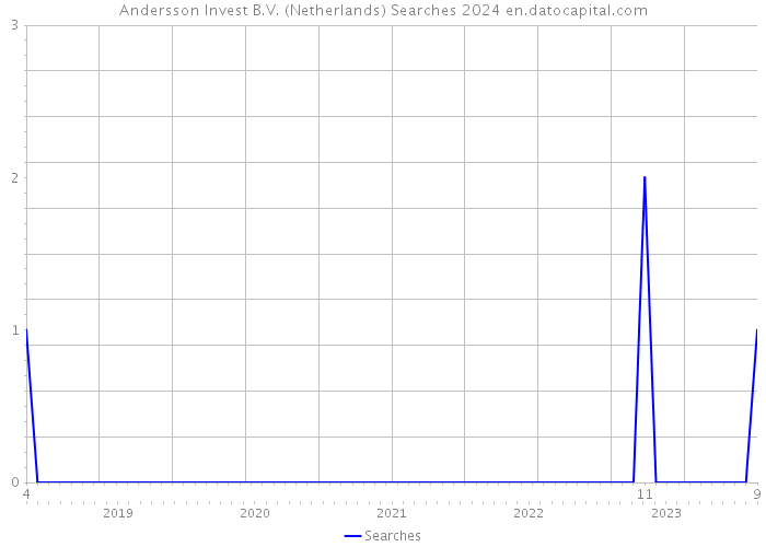 Andersson Invest B.V. (Netherlands) Searches 2024 