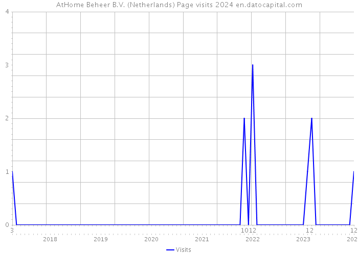 AtHome Beheer B.V. (Netherlands) Page visits 2024 