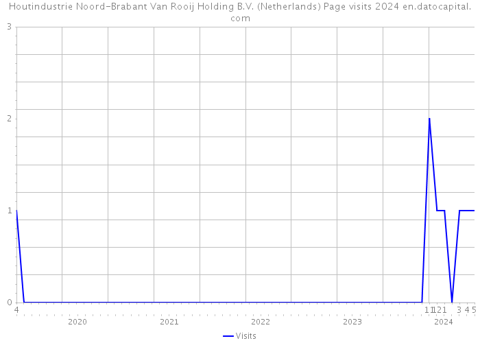 Houtindustrie Noord-Brabant Van Rooij Holding B.V. (Netherlands) Page visits 2024 