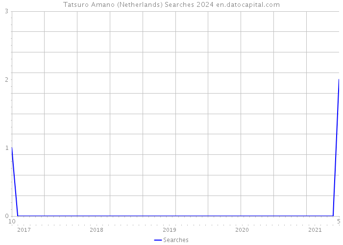 Tatsuro Amano (Netherlands) Searches 2024 