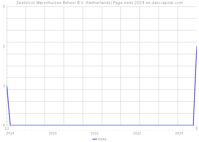 Zwetsloot Warenhuizen Beheer B.V. (Netherlands) Page visits 2024 